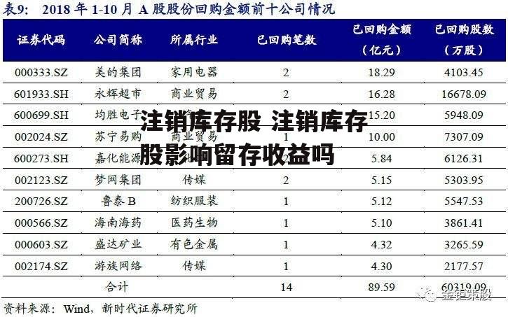 注销库存股 注销库存股影响留存收益吗