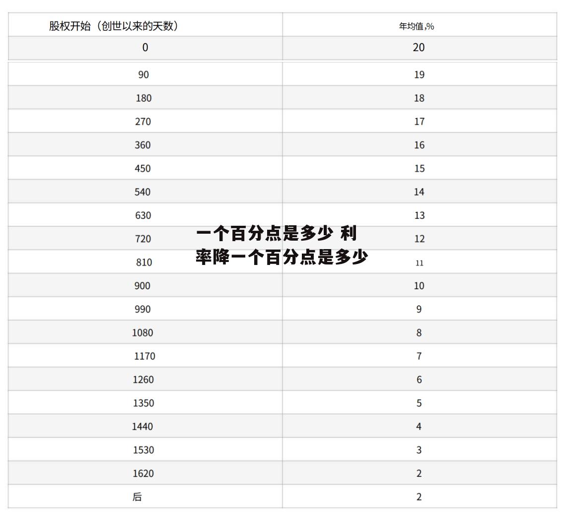 一个百分点是多少 利率降一个百分点是多少