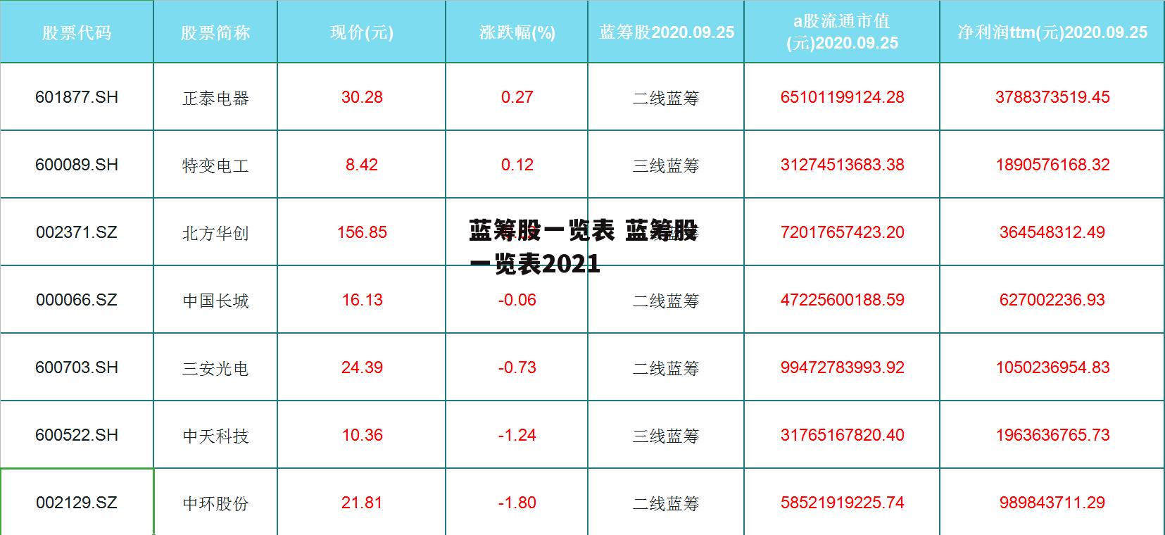 蓝筹股一览表 蓝筹股一览表2021