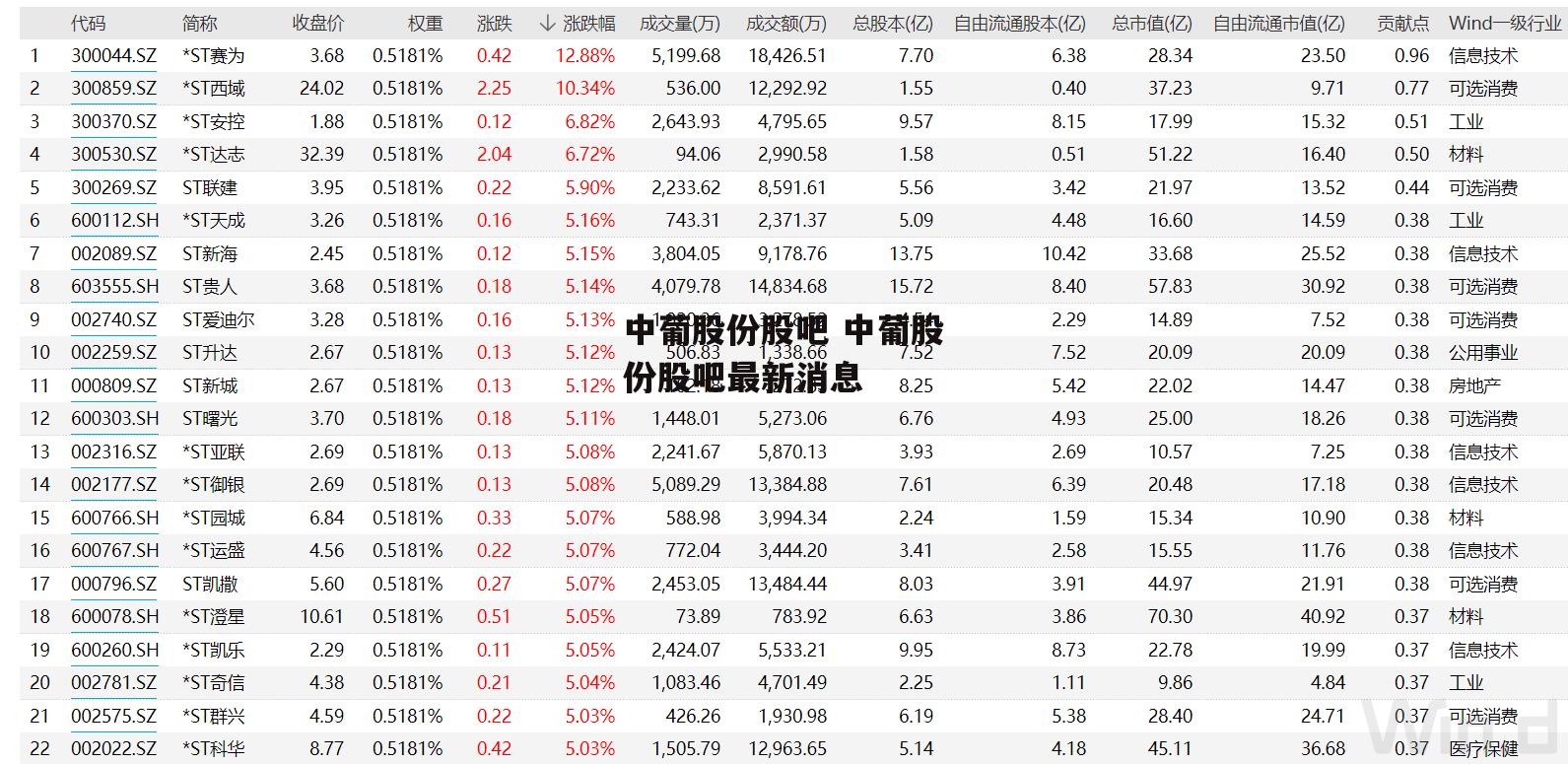 中葡股份股吧 中葡股份股吧最新消息