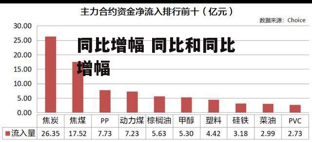 同比增幅 同比和同比增幅