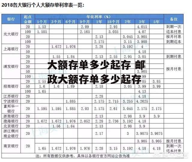 大额存单多少起存 邮政大额存单多少起存