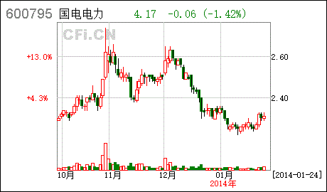 国电电力股票行情 600795国电电力股票行情