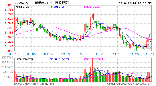 国电电力股票行情 600795国电电力股票行情