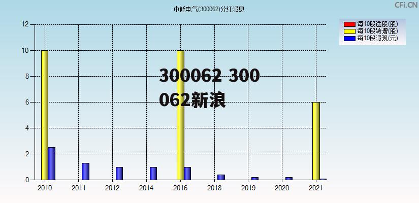 300062 300062新浪