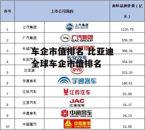 车企市值排名 比亚迪全球车企市值排名