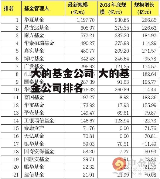 大的基金公司 大的基金公司排名