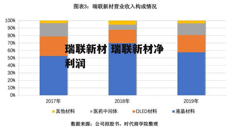 瑞联新材 瑞联新材净利润