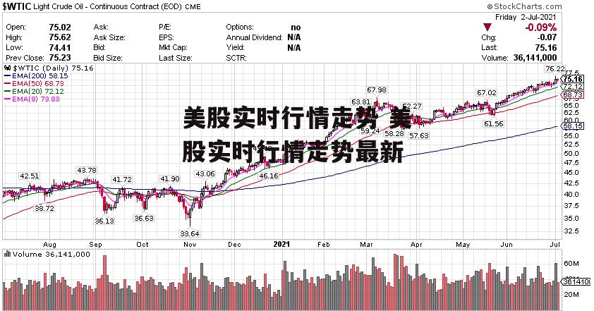 美股实时行情走势 美股实时行情走势最新