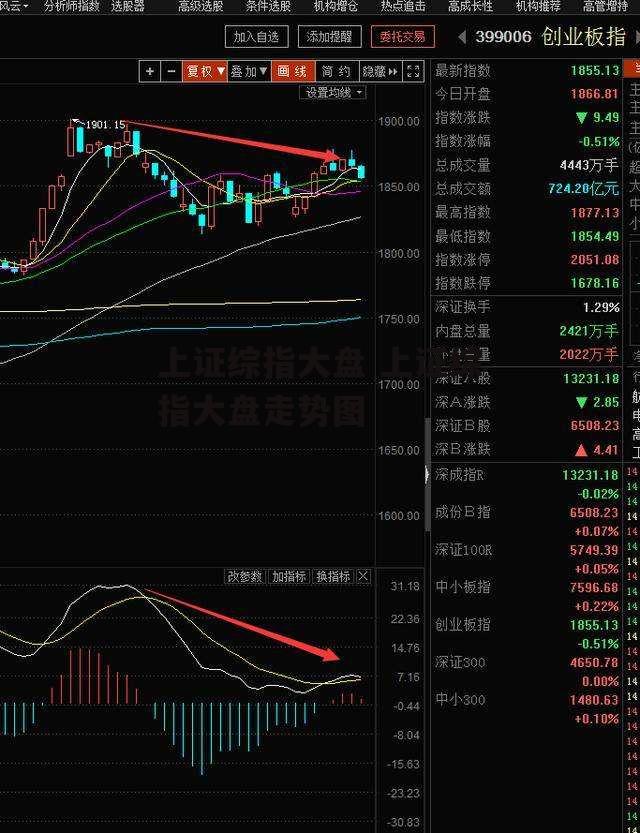 上证综指大盘 上证综指大盘走势图