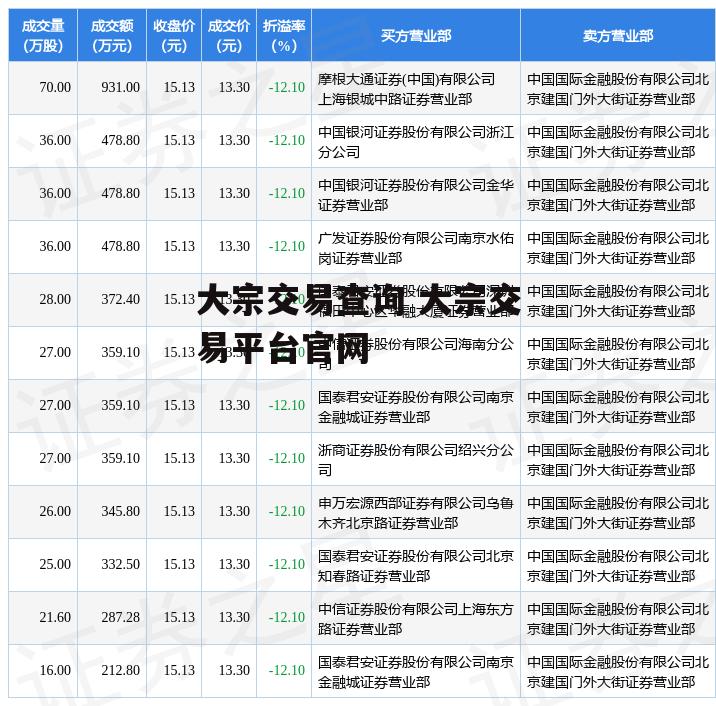 大宗交易查询 大宗交易平台官网