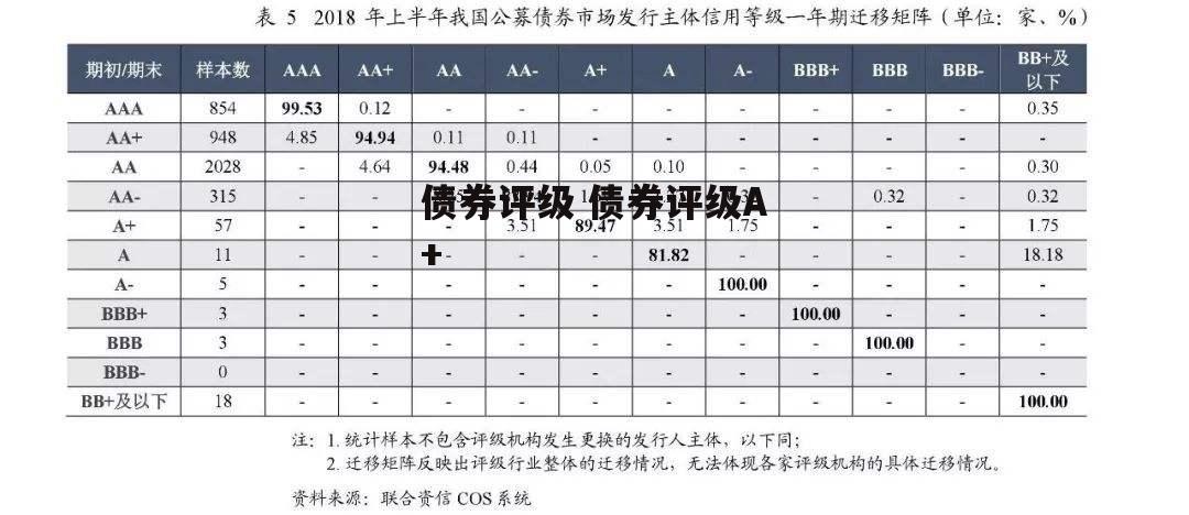 债券评级 债券评级A+