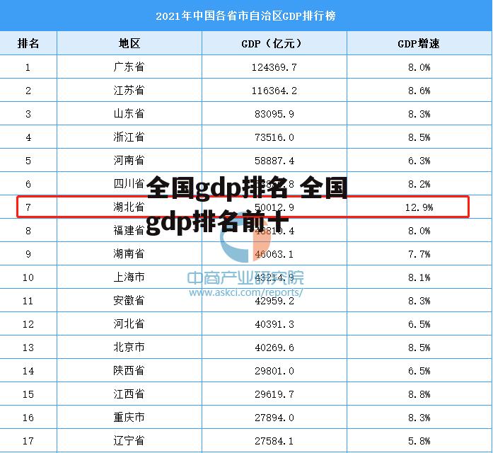 全国gdp排名 全国gdp排名前十