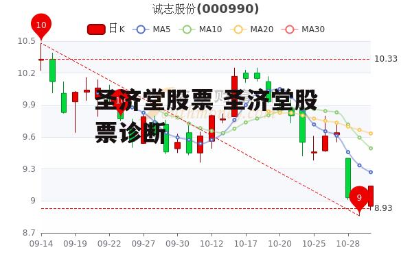 圣济堂股票 圣济堂股票诊断