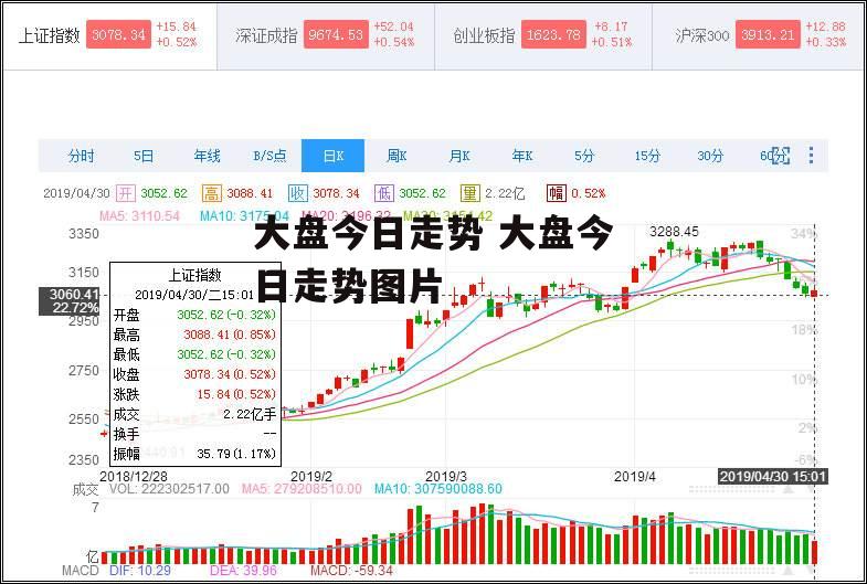 大盘今日走势 大盘今日走势图片