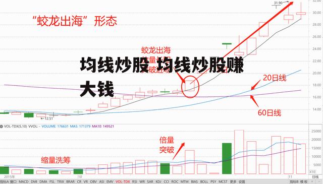 均线炒股 均线炒股赚大钱