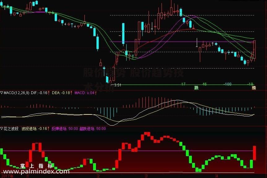 股价趋势 股价趋势技术分析