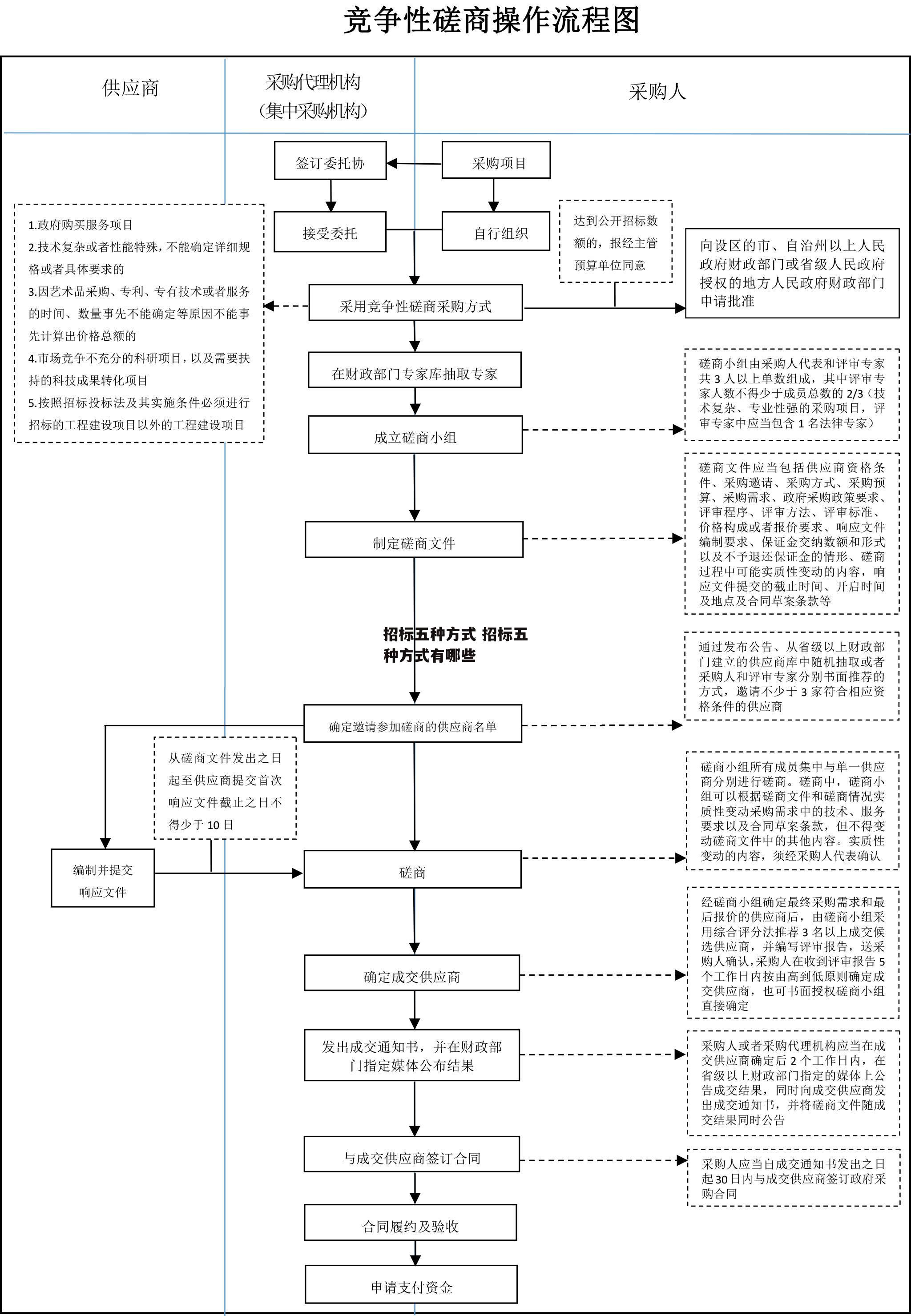 招标五种方式 招标五种方式有哪些