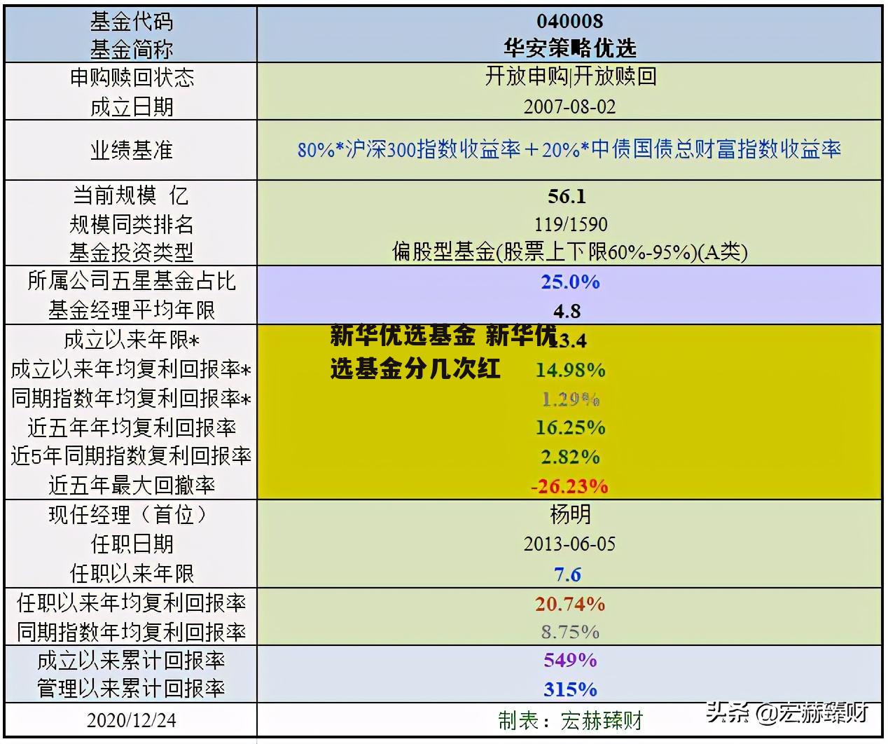 新华优选基金 新华优选基金分几次红