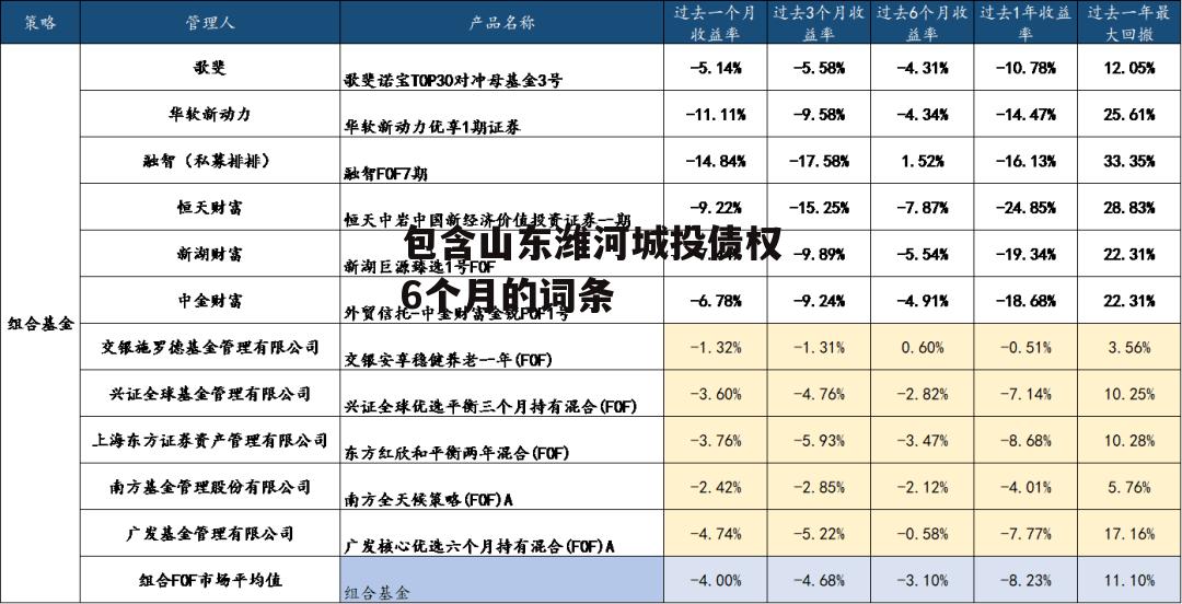 包含山东潍河城投债权6个月的词条