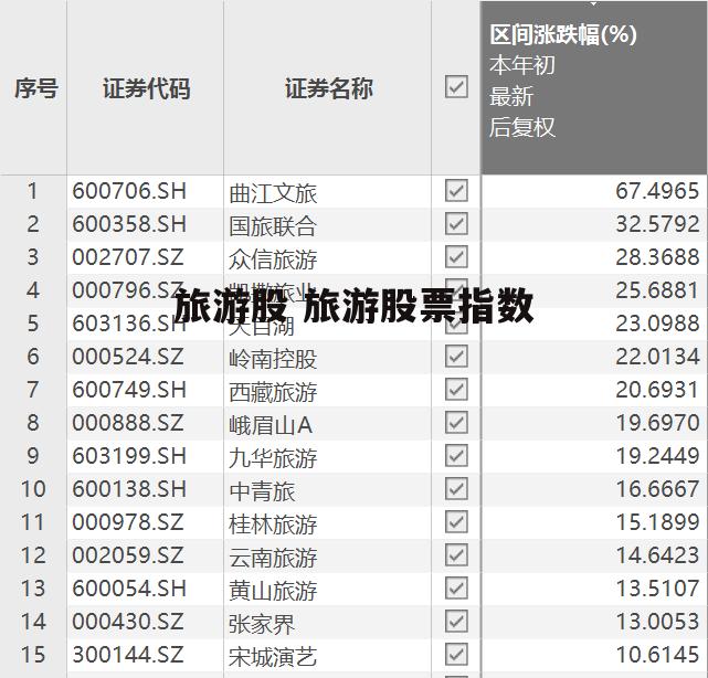 旅游股 旅游股票指数