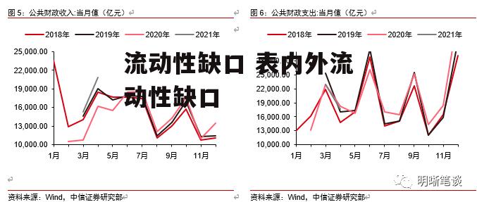 流动性缺口 表内外流动性缺口