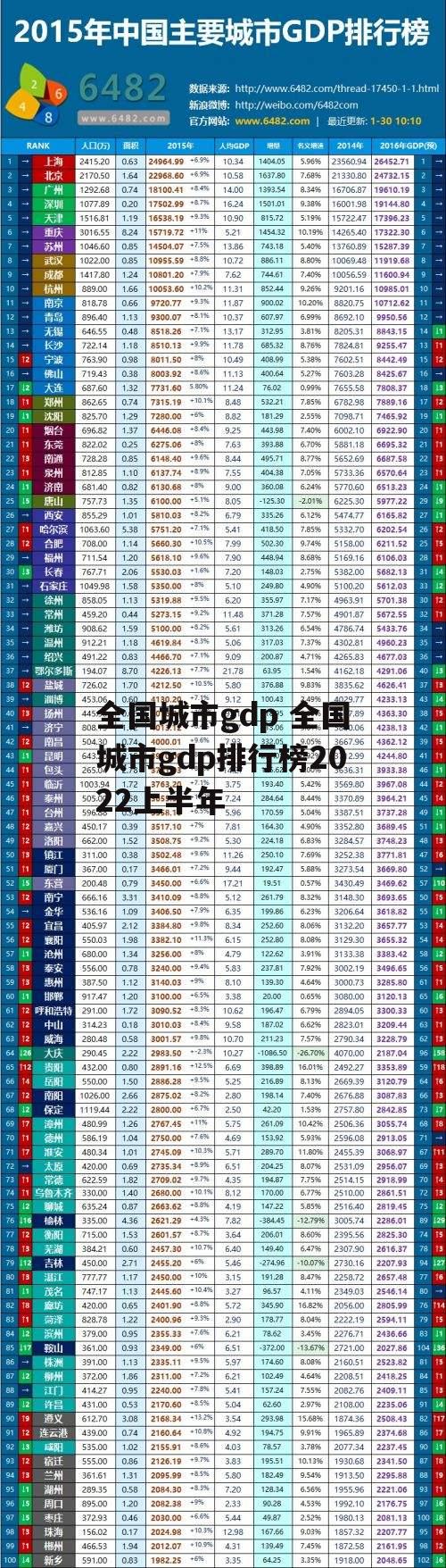 全国城市gdp 全国城市gdp排行榜2022上半年