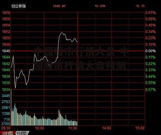 中国股市行情大盘 中国股市行情大盘预测