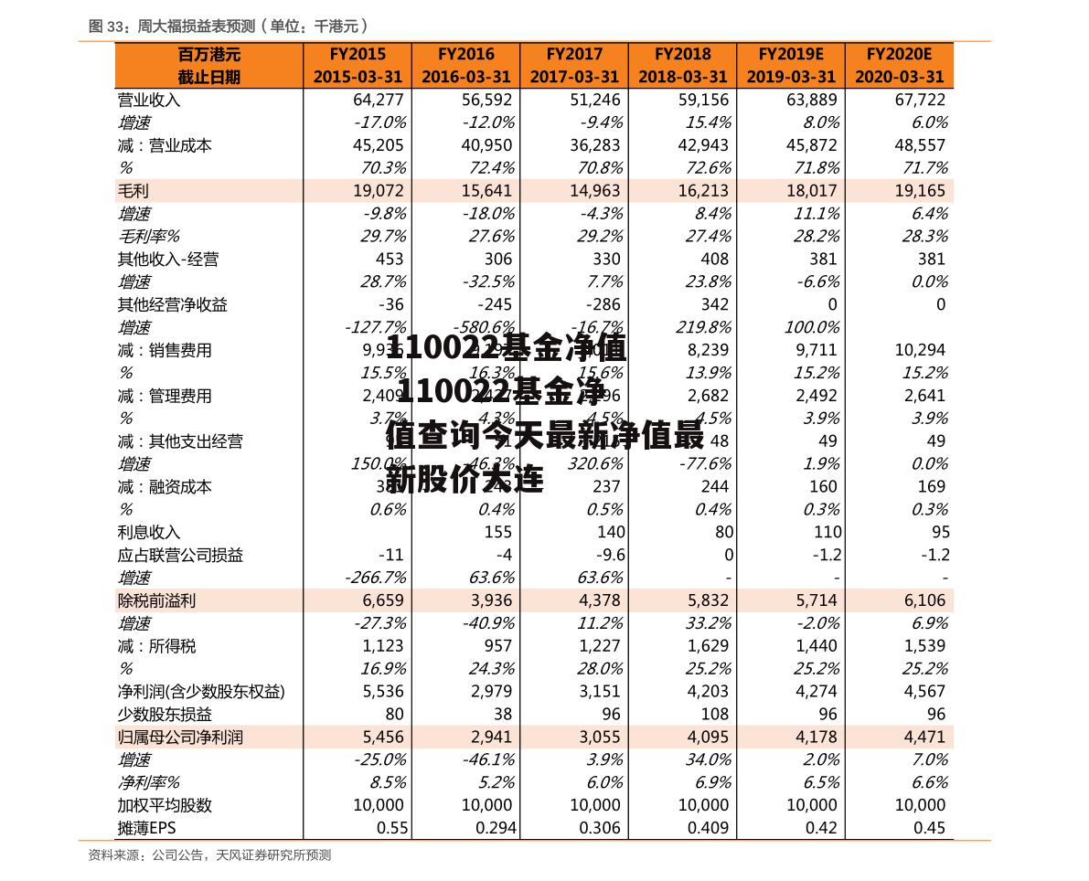 110022基金净值 110022基金净值查询今天最新净值最新股价大连