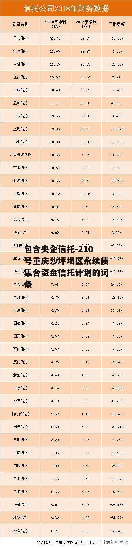 包含央企信托-210号重庆沙坪坝区永续债集合资金信托计划的词条