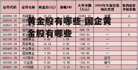 黄金股有哪些 国企黄金股有哪些