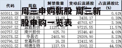 周三申购新股 周三新股申购一览表