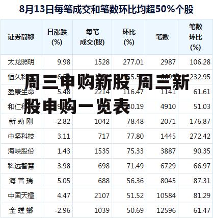 周三申购新股 周三新股申购一览表