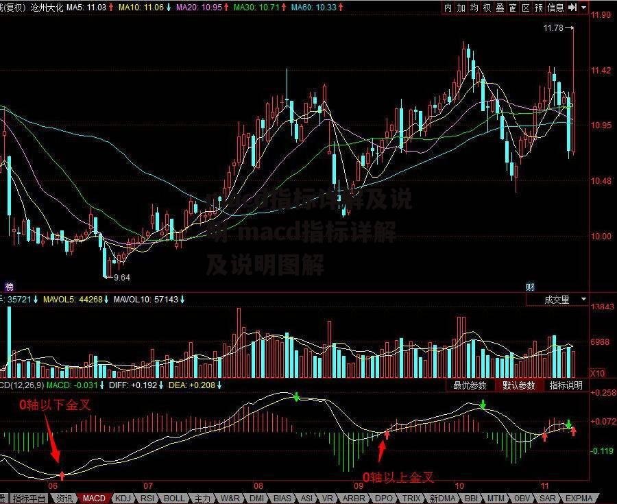 macd指标详解及说明 macd指标详解及说明图解