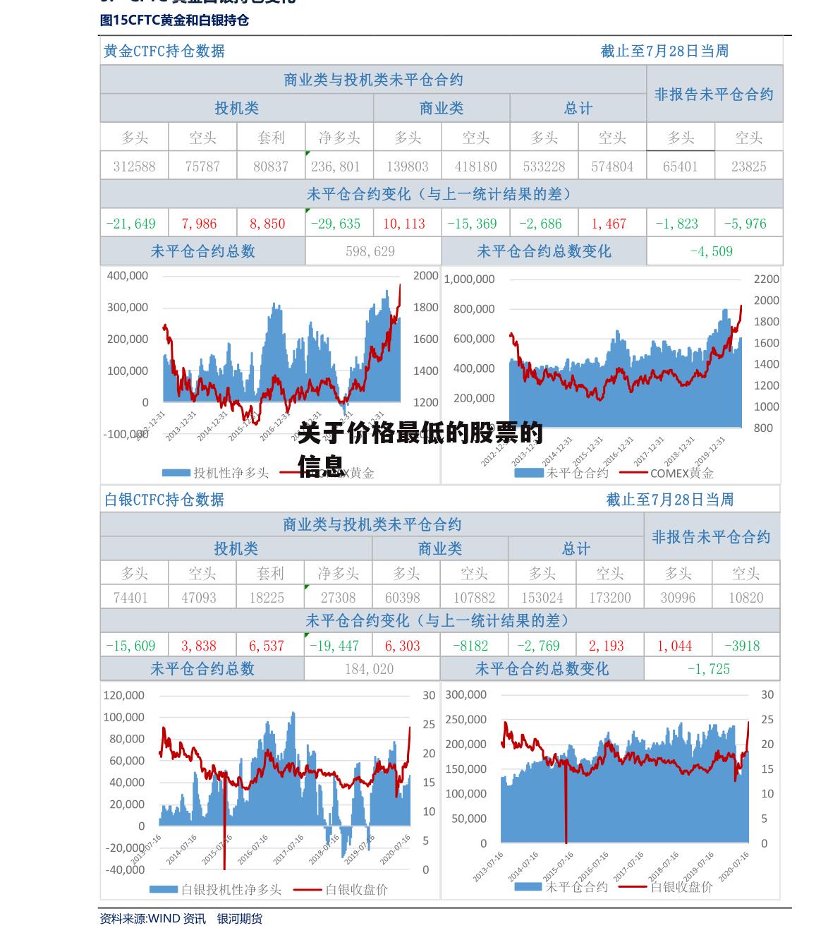 关于价格最低的股票的信息