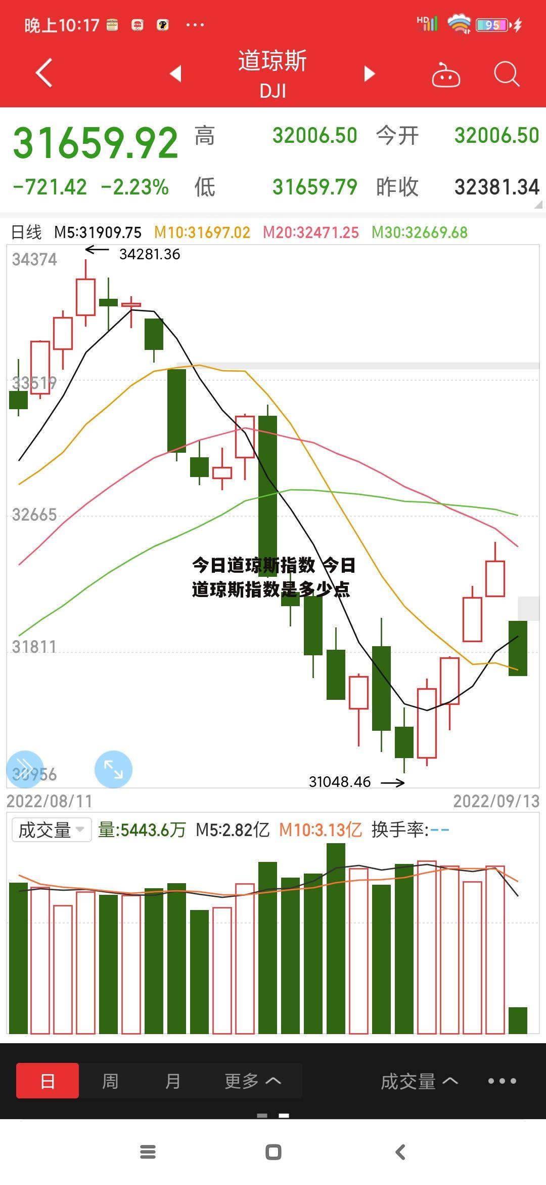 今日道琼斯指数 今日道琼斯指数是多少点