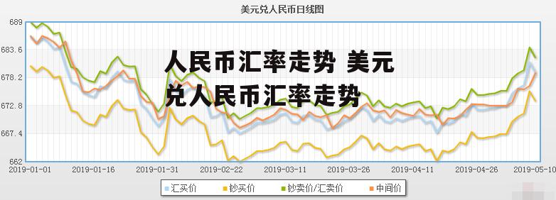 人民币汇率走势 美元兑人民币汇率走势