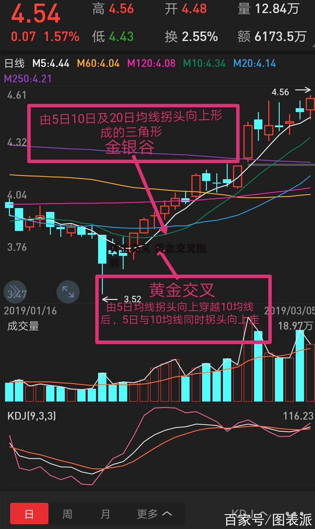 黄金交叉 黄金交叉图解