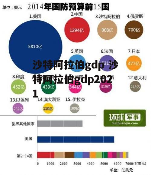 沙特阿拉伯gdp 沙特阿拉伯gdp2021