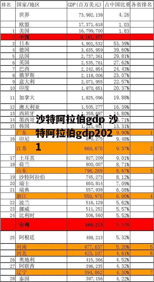 沙特阿拉伯gdp 沙特阿拉伯gdp2021