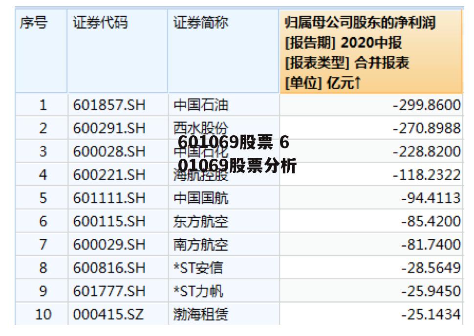 601069股票 601069股票分析