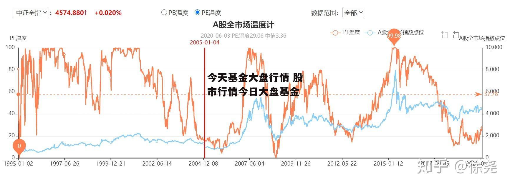 今天基金大盘行情 股市行情今日大盘基金