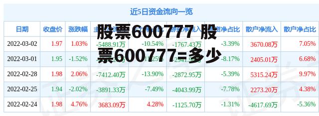 股票600777 股票600777=多少