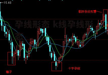 孕线形态 k线孕线形态