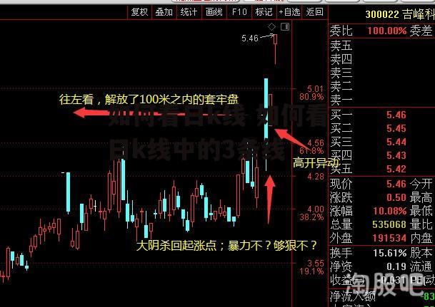 如何看日k线 如何看日k线中的3条线