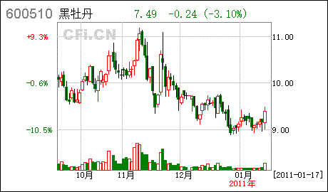 黑牡丹股票行情 黑牡丹股票今天啥情况