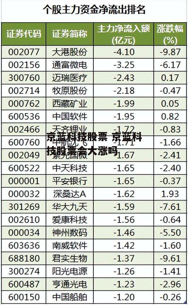 京蓝科技股票 京蓝科技股票会大涨吗