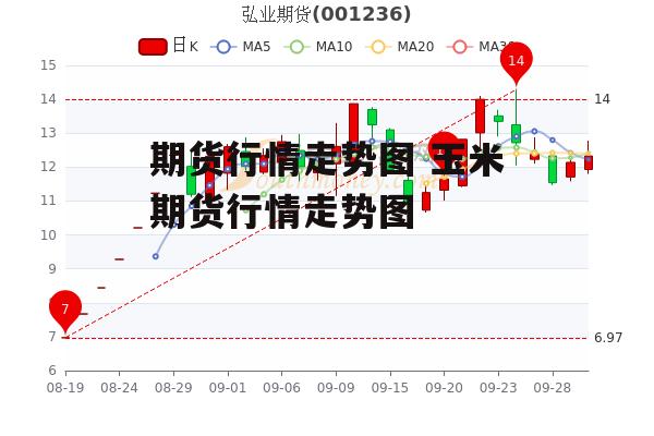 期货行情走势图 玉米期货行情走势图