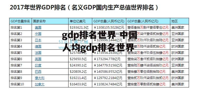 gdp排名世界 中国人均gdp排名世界