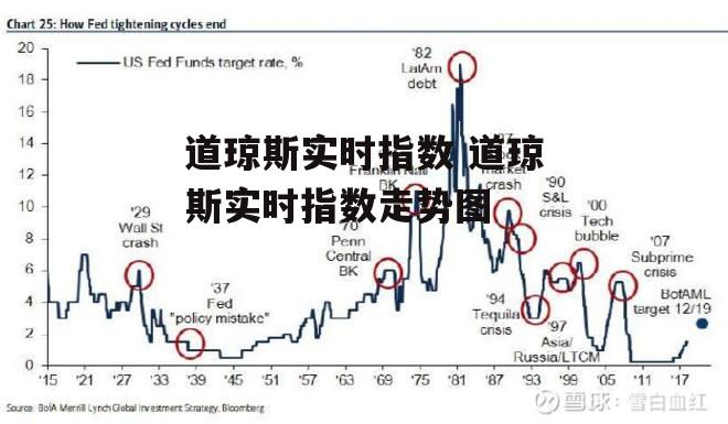 道琼斯实时指数 道琼斯实时指数走势图